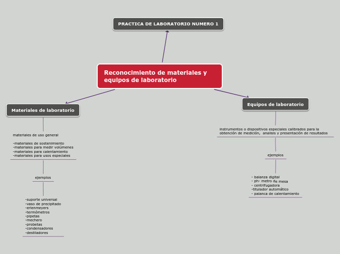Reconocimiento de materiales y equipos de- Mind Map